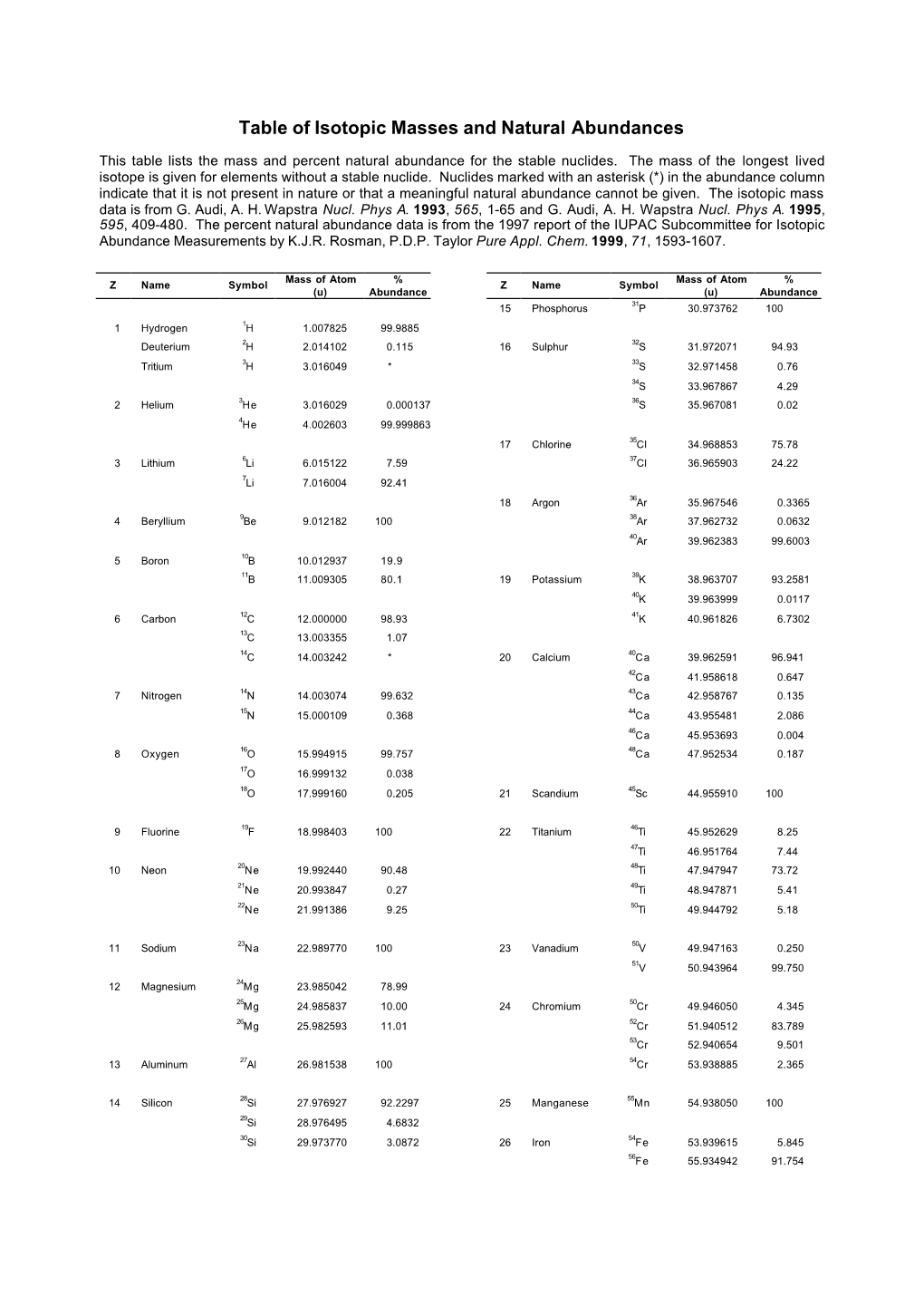 Table of Isotopic Masses and Natural Abundances