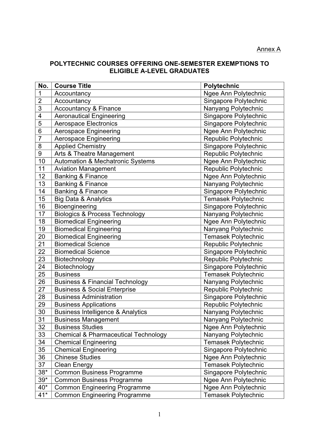 1 Annex a POLYTECHNIC COURSES OFFERING ONE-SEMESTER