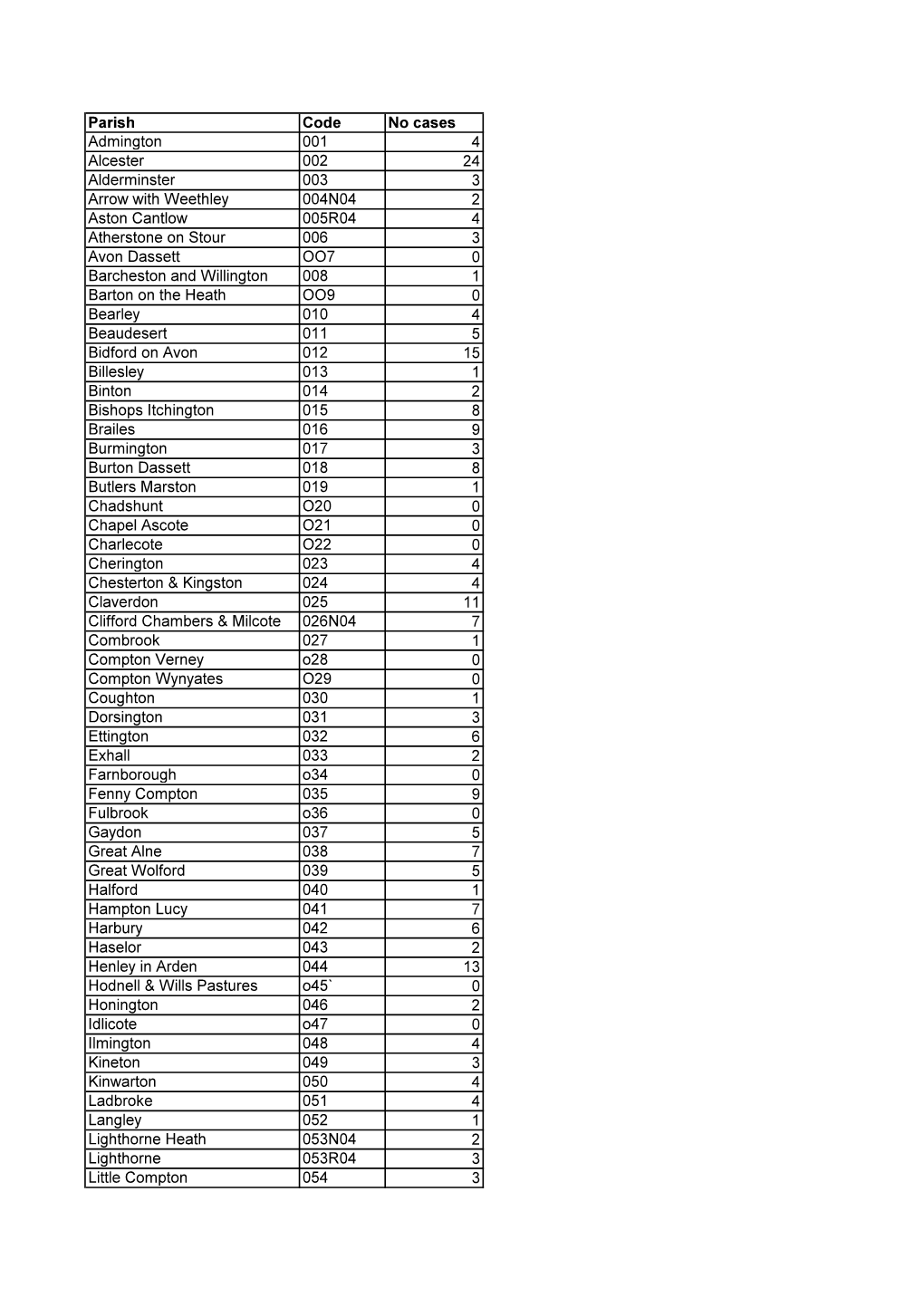 Parish Code No Cases Admington 001 4 Alcester 002 24 Alderminster 003