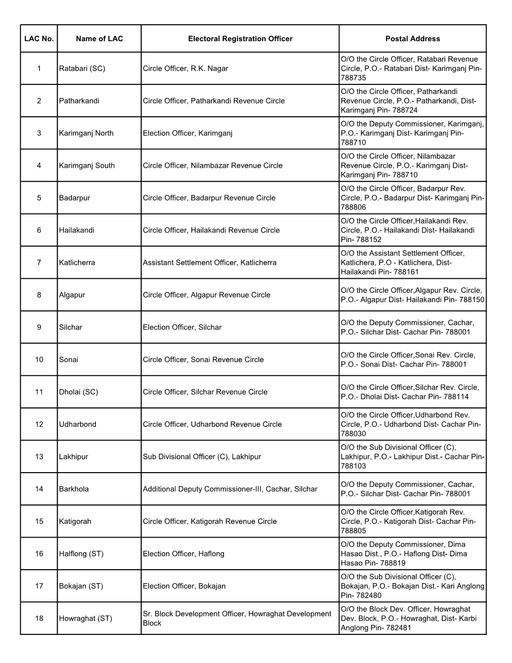 LAC No. Name of LAC Electoral Registration Officer Postal Address