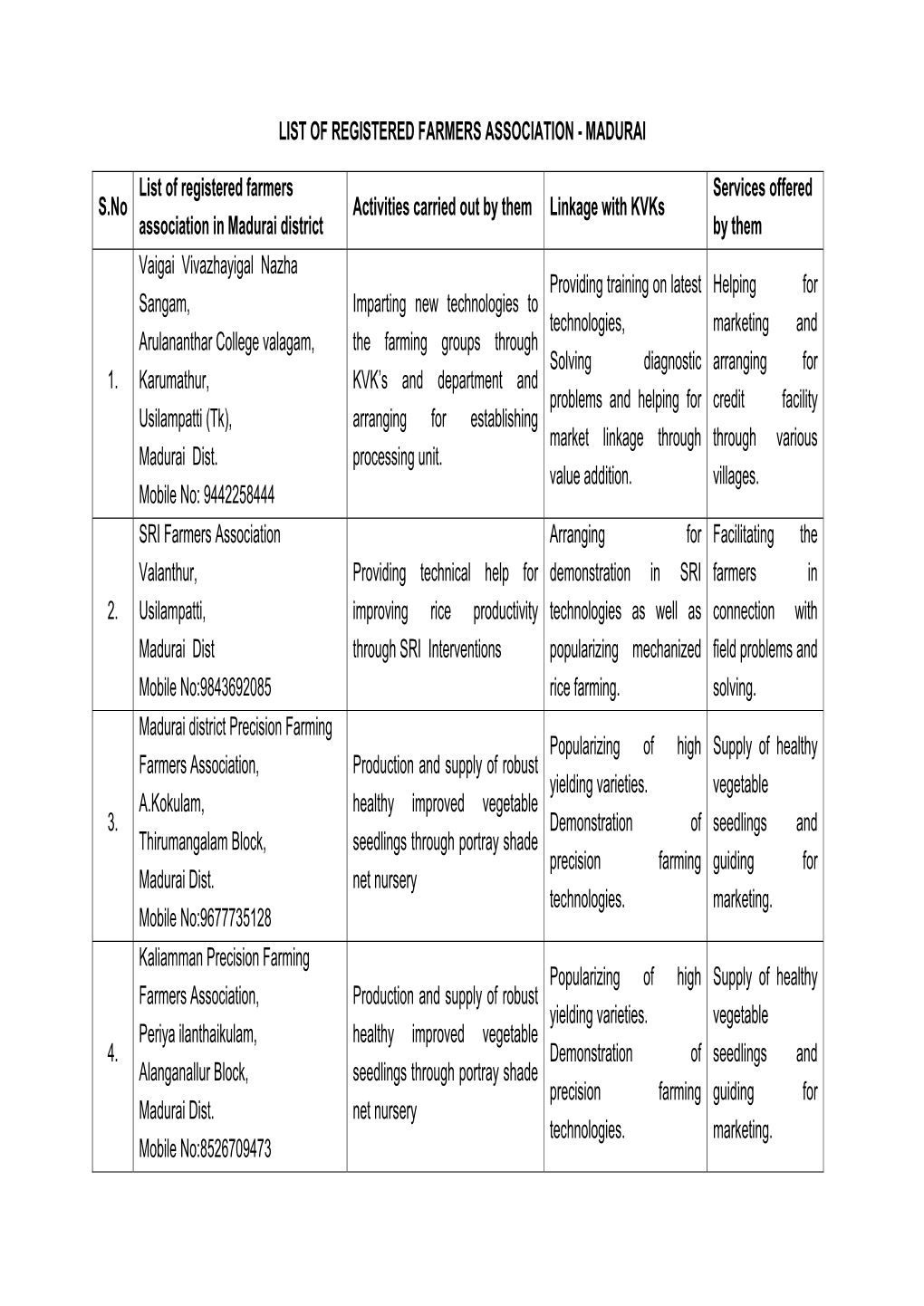 List of Registered Farmers Association - Madurai