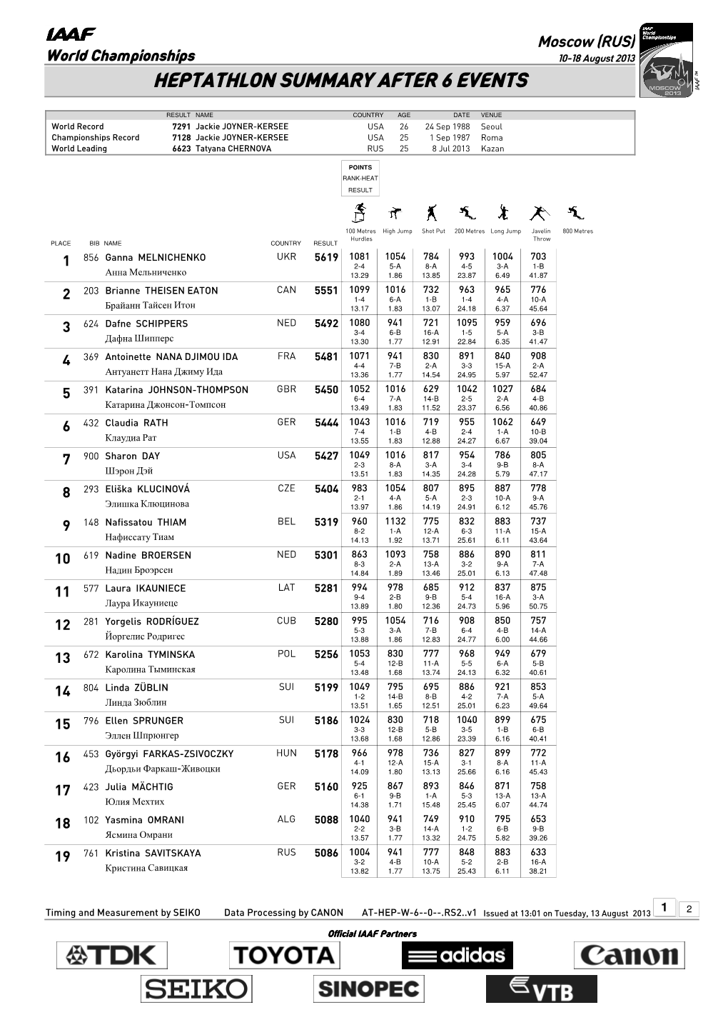 Heptathlon Summary After 6 Events