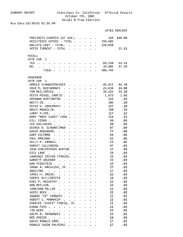 SUMMARY REPORT Stanislaus Co. California Official Results October 7Th, 2003 Recall & Prop Election Run Date:10/30/03 02:36 PM