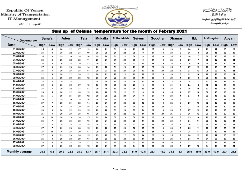 Sum up of Celsius Temperature for the Month of Febrary 2021 Date