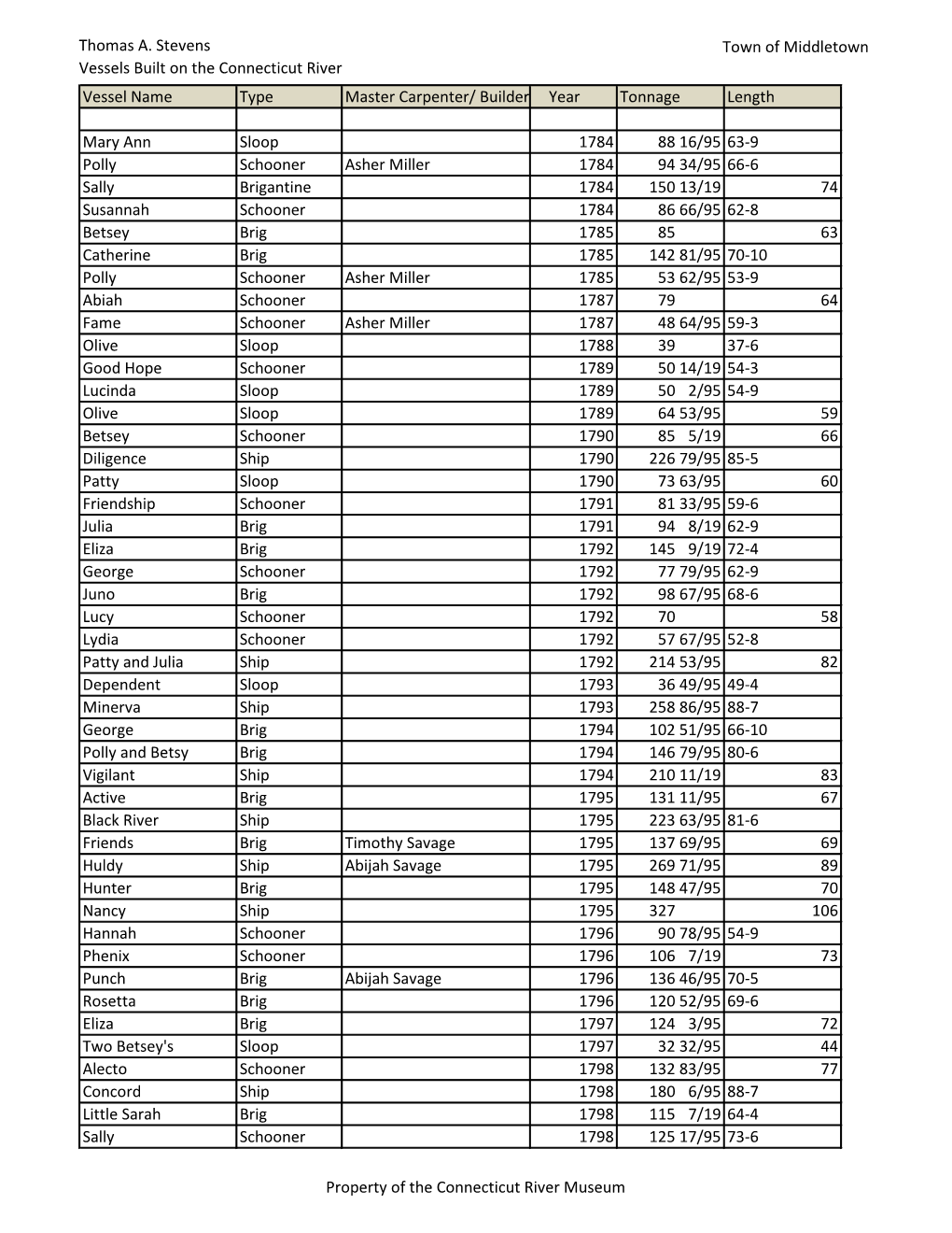 Thomas A. Stevens Vessels Built on the Connecticut River Town Of