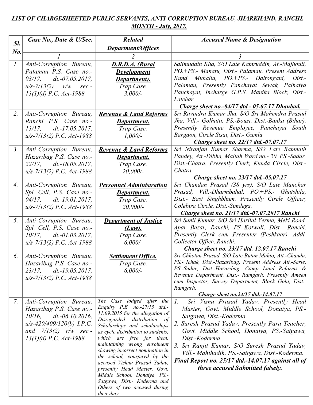 List of Chargesheeted Public Servants, Anti-Corruption Bureau, Jharkhand, Ranchi