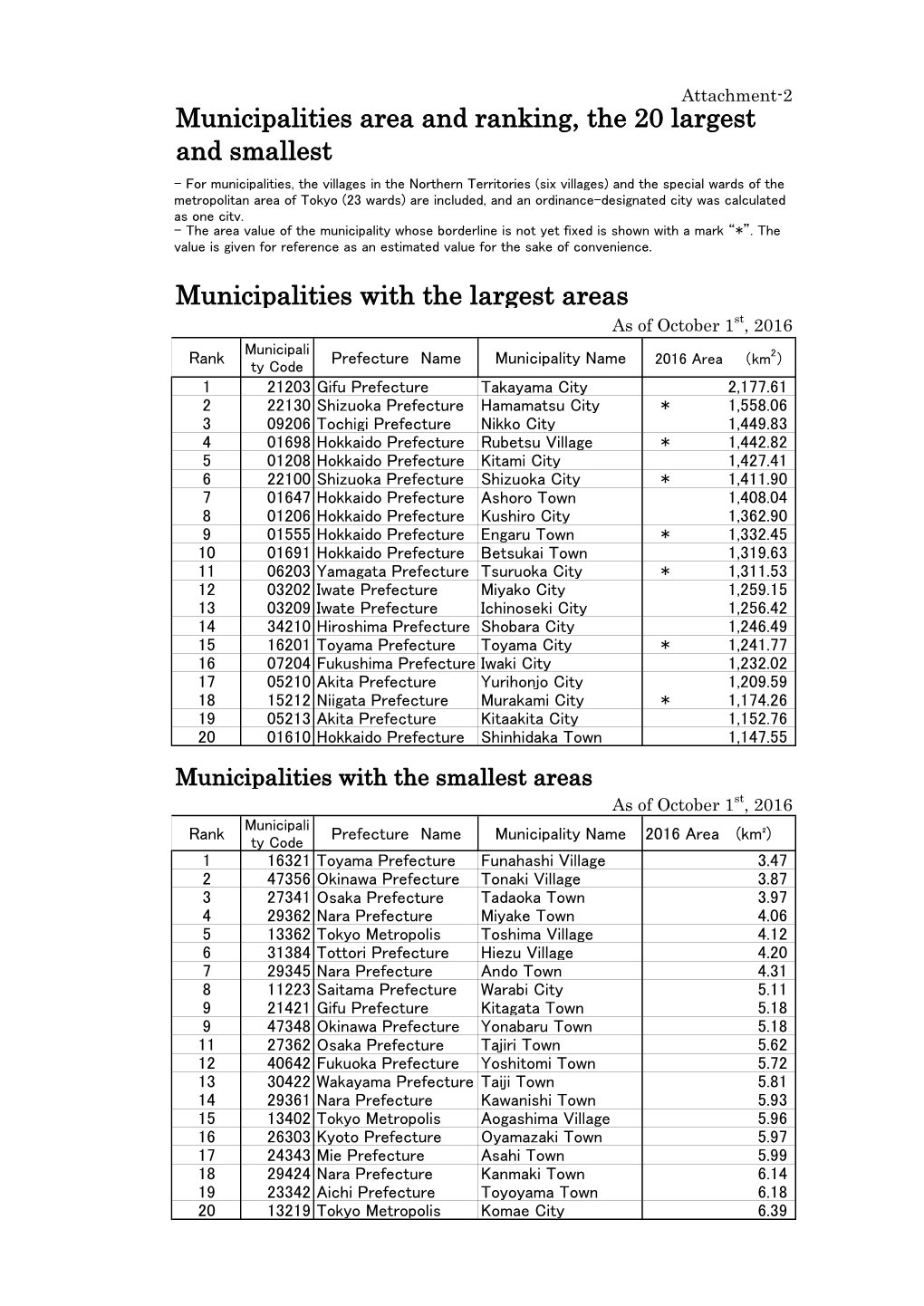 Municipalities Area and Ranking: the 20 Largest and Smallest [PDF:31KB]