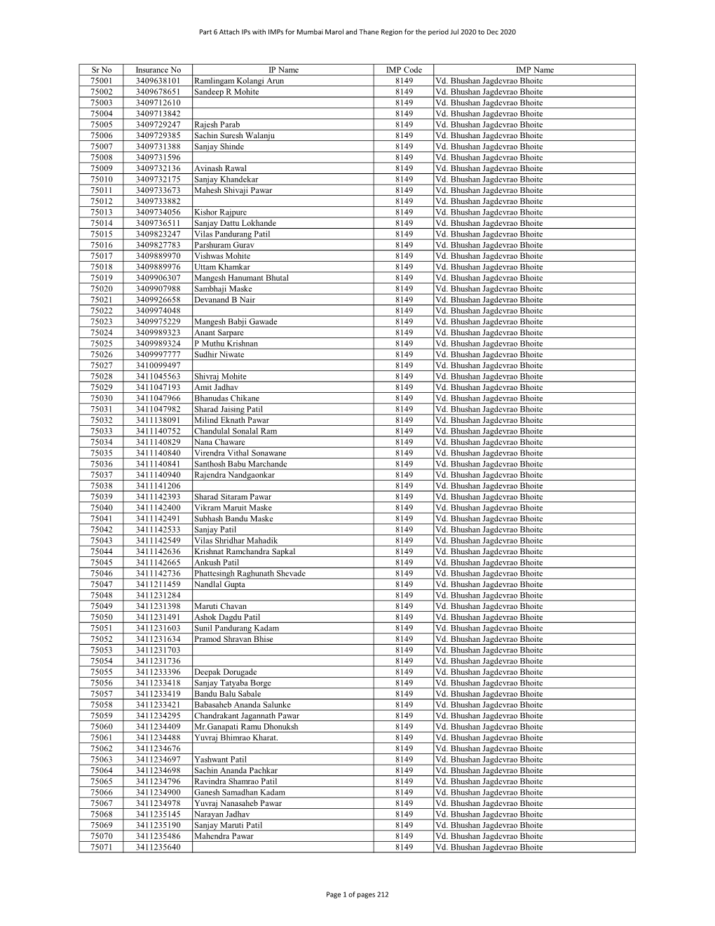 Sr No Insurance No IP Name IMP Code IMP Name 75001 3409638101 Ramlingam Kolangi Arun 8149 Vd