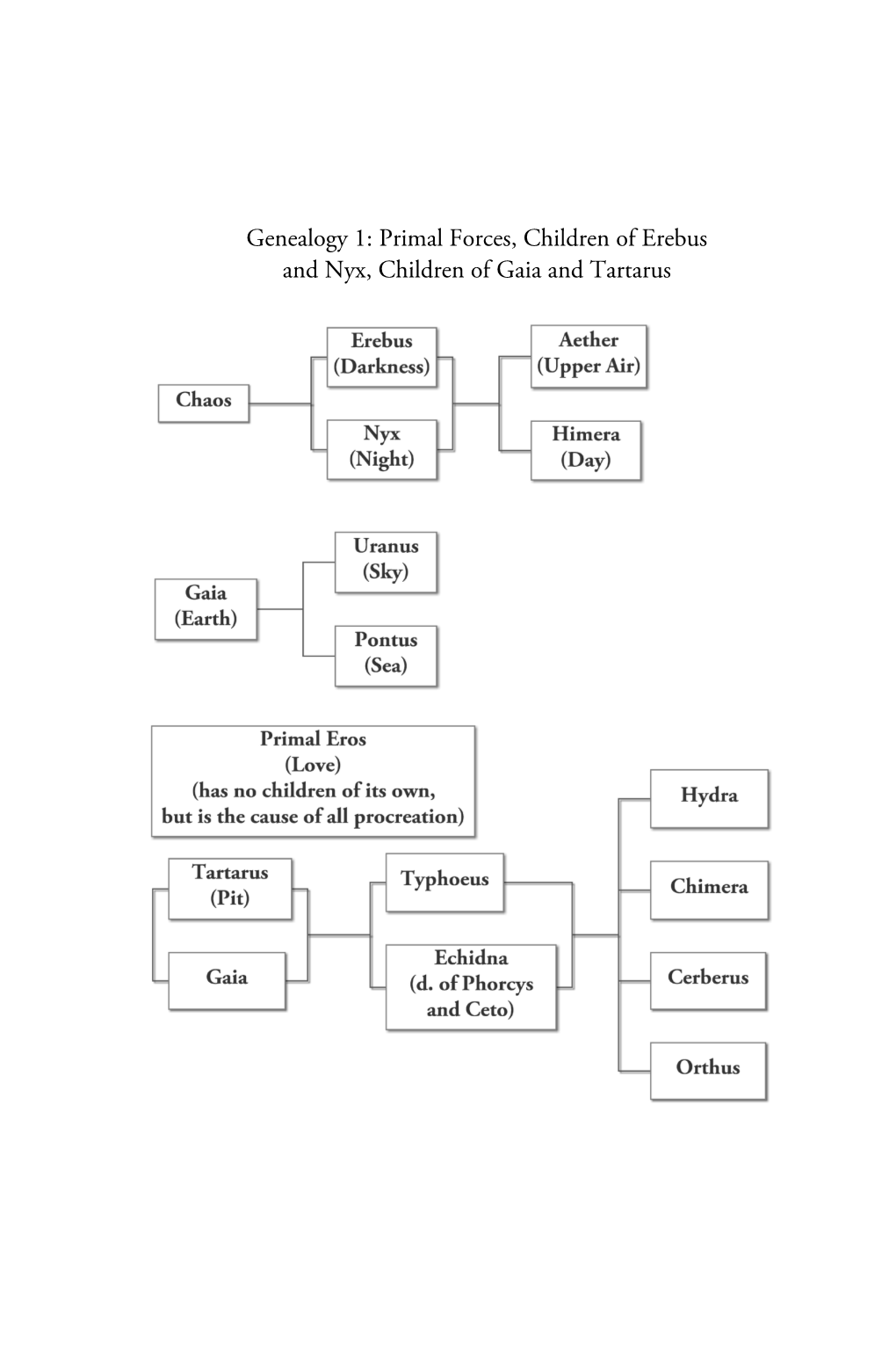 Genealogy 1: Primal Forces, Children of Erebus and Nyx, Children of Gaia and Tartarus