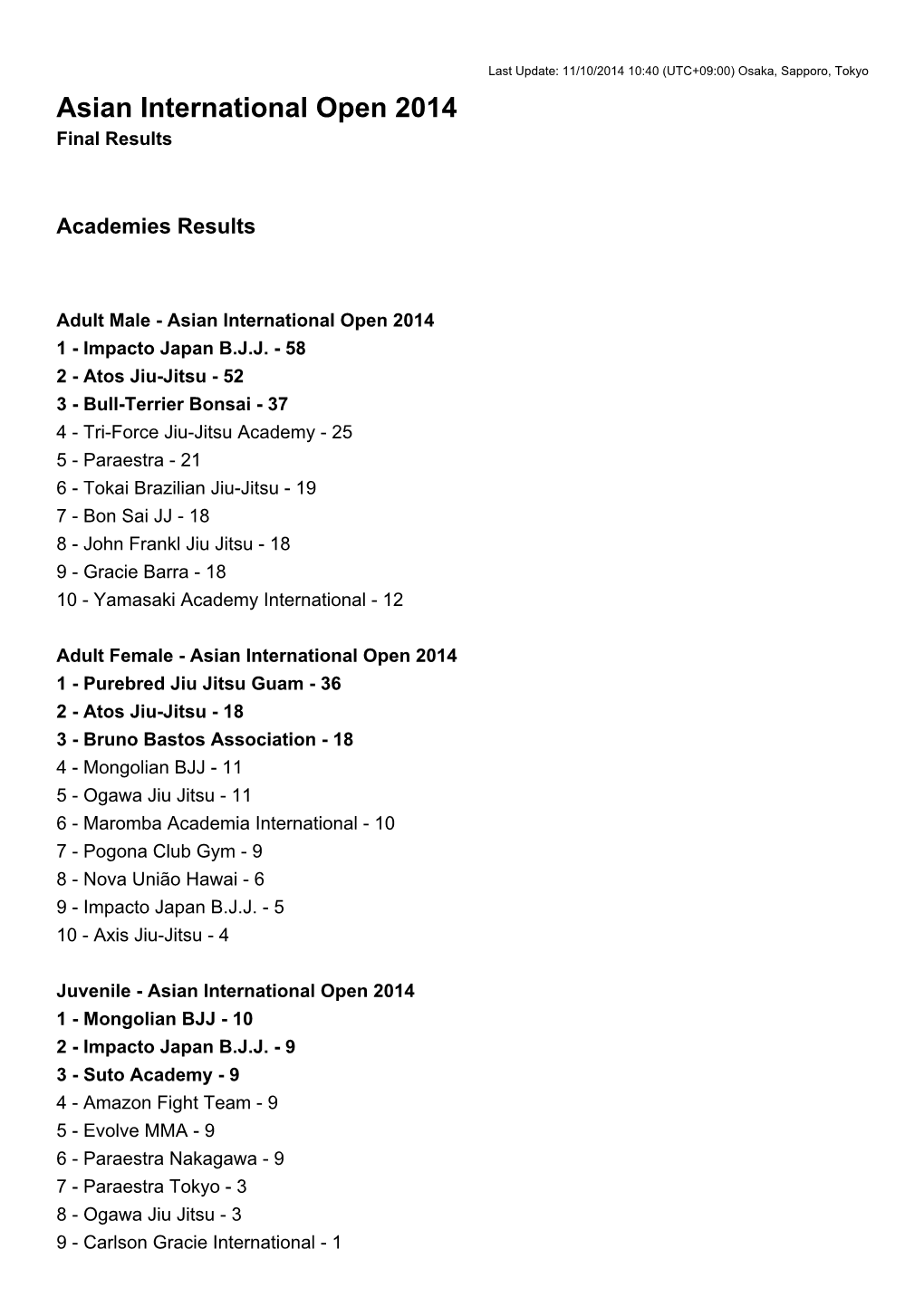 Asian International Open 2014 Final Results