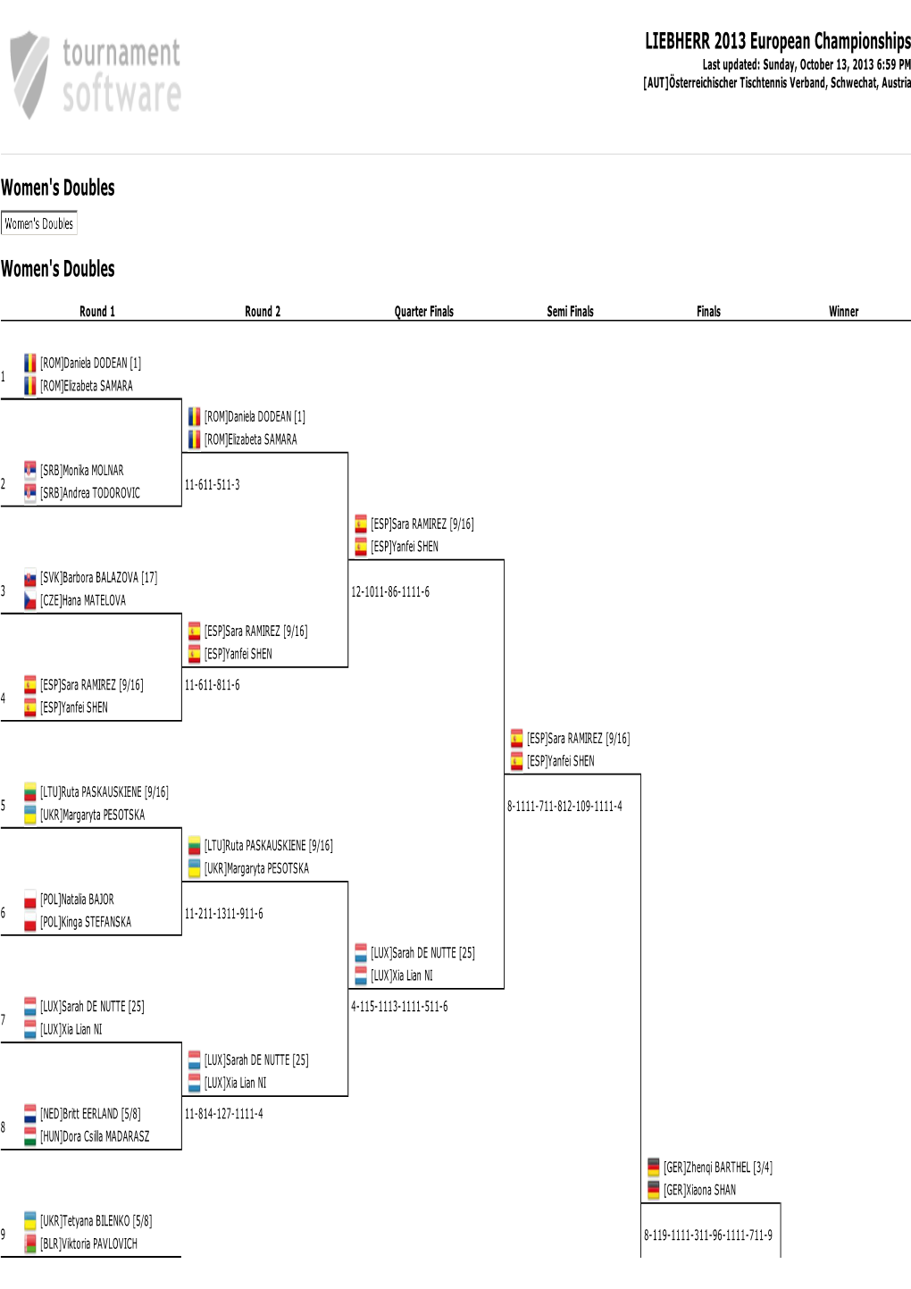 LIEBHERR 2013 European Championships Last Updated: Sunday, October 13, 2013 6:59 PM [AUT]Österreichischer Tischtennis Verband, Schwechat, Austria