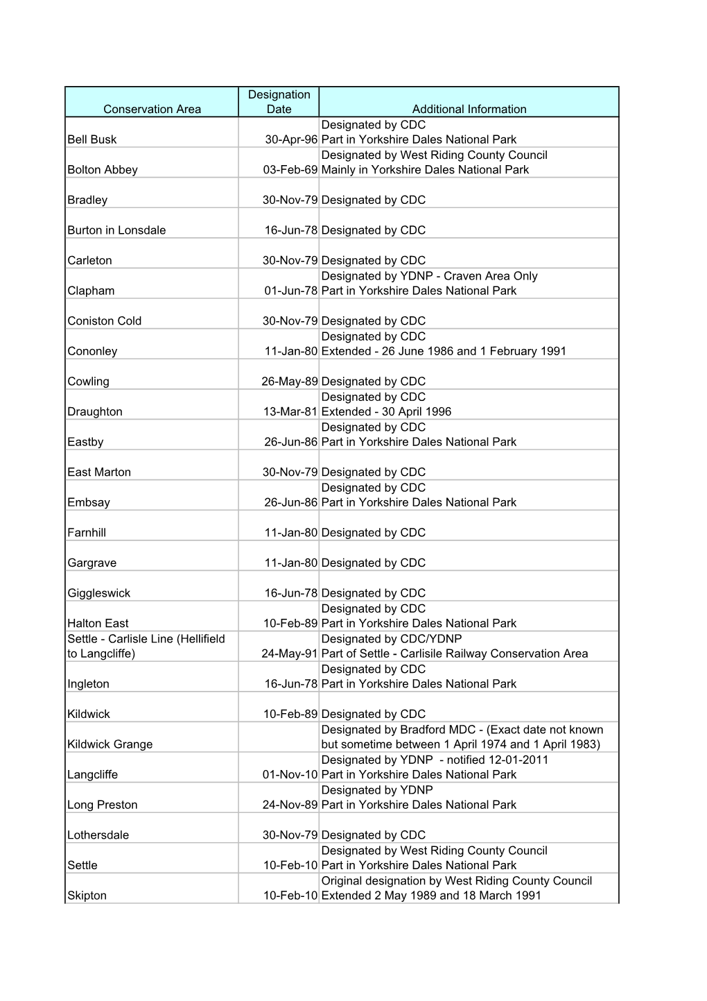 Conservation Area Designation Date Additional Information Bell Busk 30