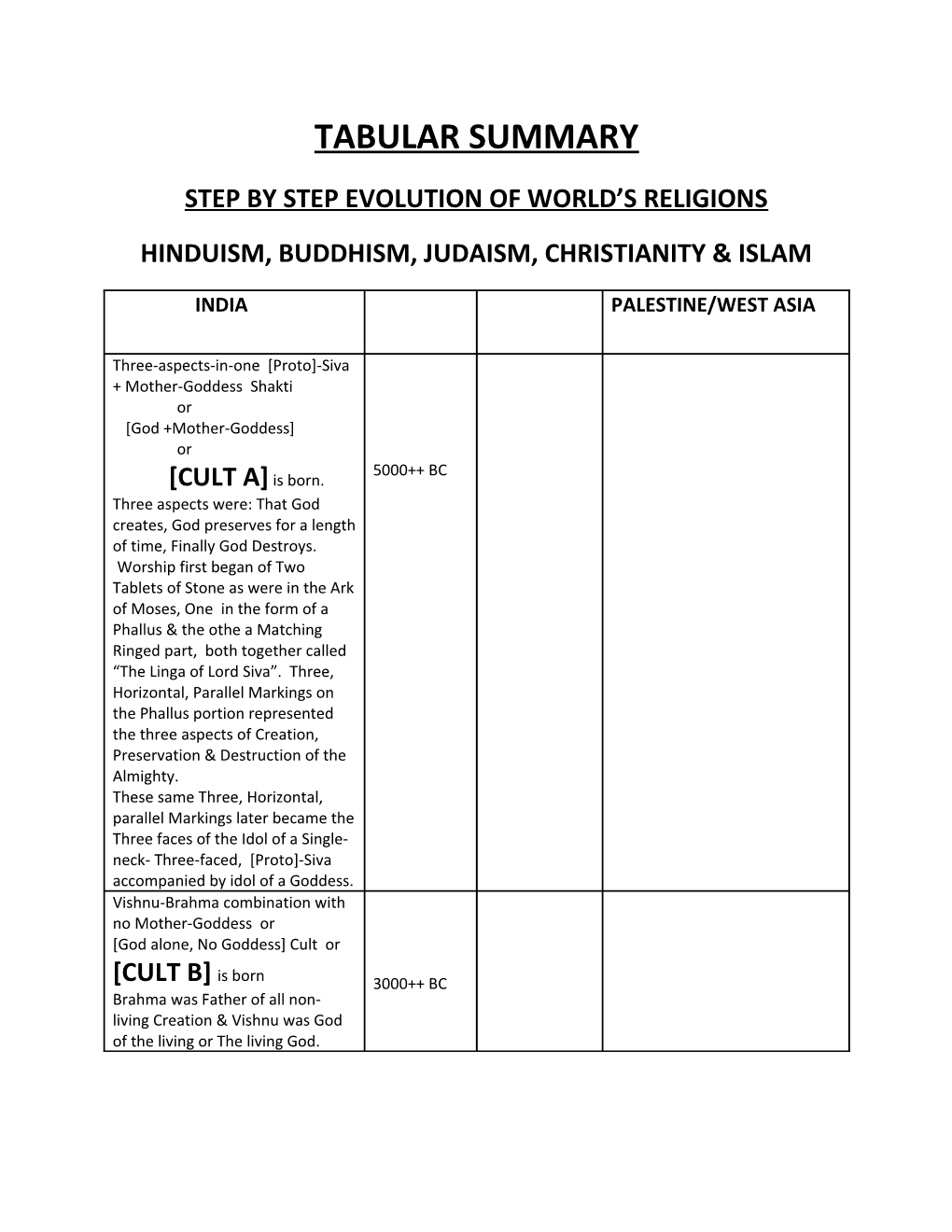 Step by Step Evolution of World S Religions