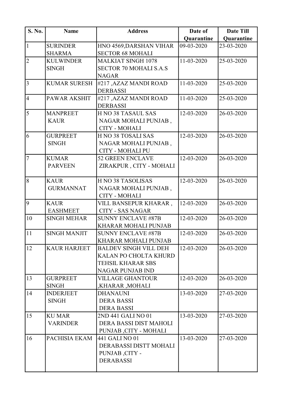 S. No. Name Address Date of Quarantine Date Till Quarantine 1