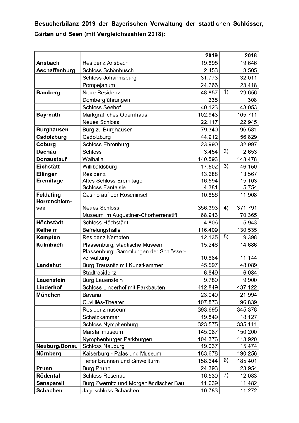 Besucherbilanz 2019 Der Bayerischen Verwaltung Der Staatlichen Schlösser, Gärten Und Seen (Mit Vergleichszahlen 2018)