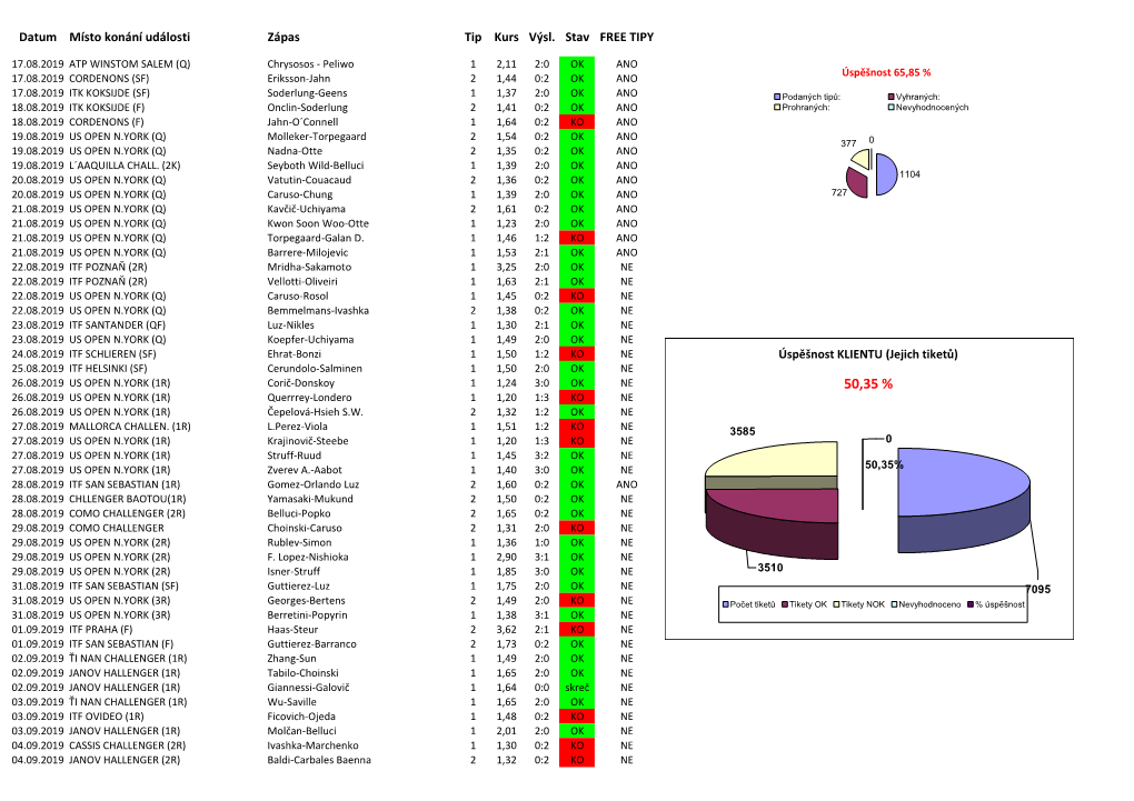 50,35 % 26.08.2019 US OPEN N.YORK (1R) Querrrey-Londero 1 1,20 1:3 KO NE 26.08.2019 US OPEN N.YORK (1R) Čepelová-Hsieh S.W