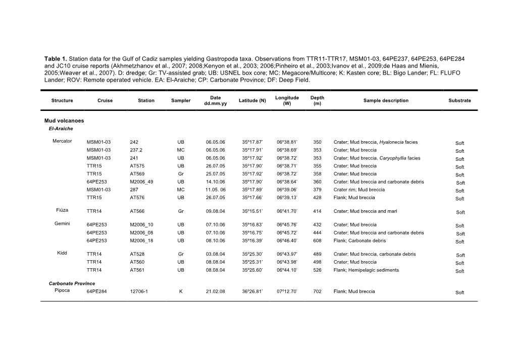 Table 1. Station Data for the Gulf of Cadiz Samples Yielding Gastropoda Taxa