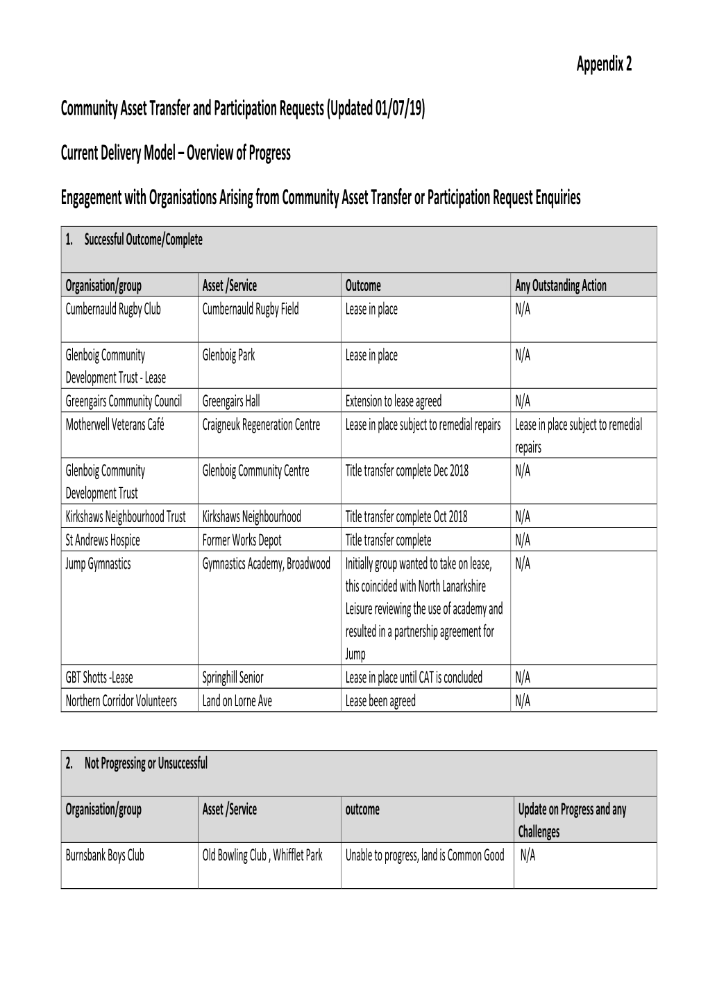 Community Asset Transfer and Participation Requests