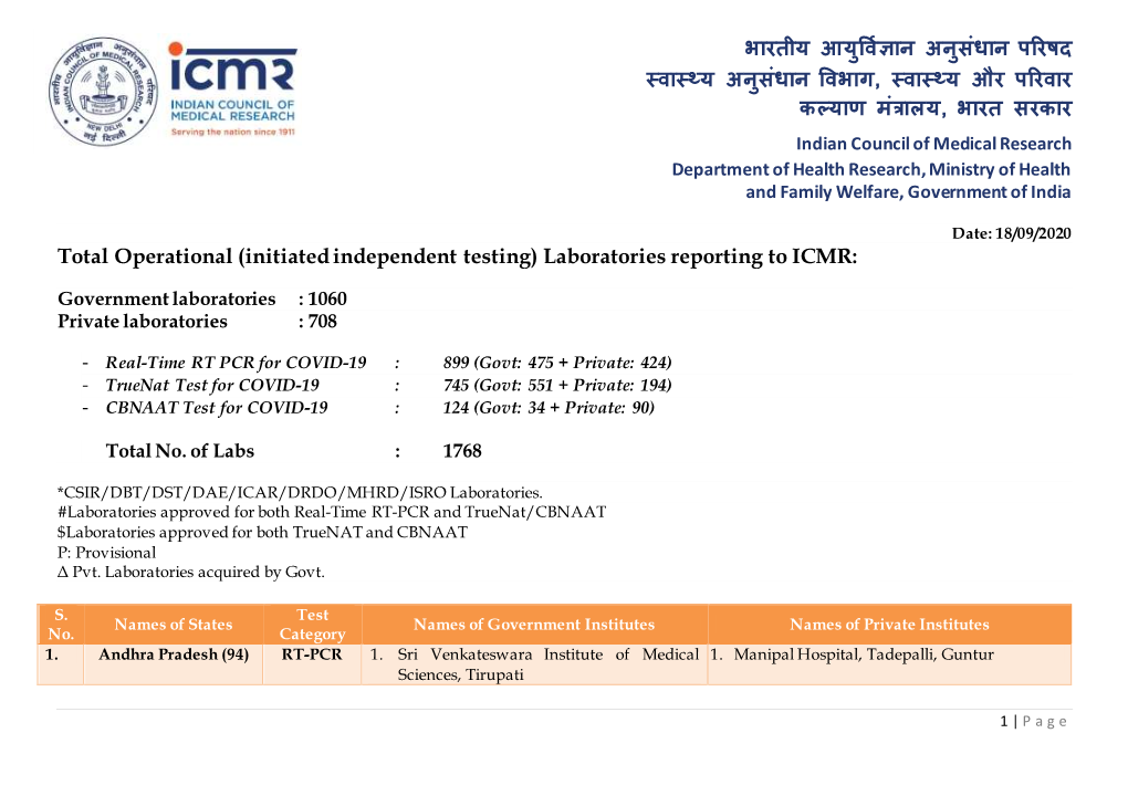 Total Operational (Initiated Independent Testing) Laboratories Reporting to ICMR