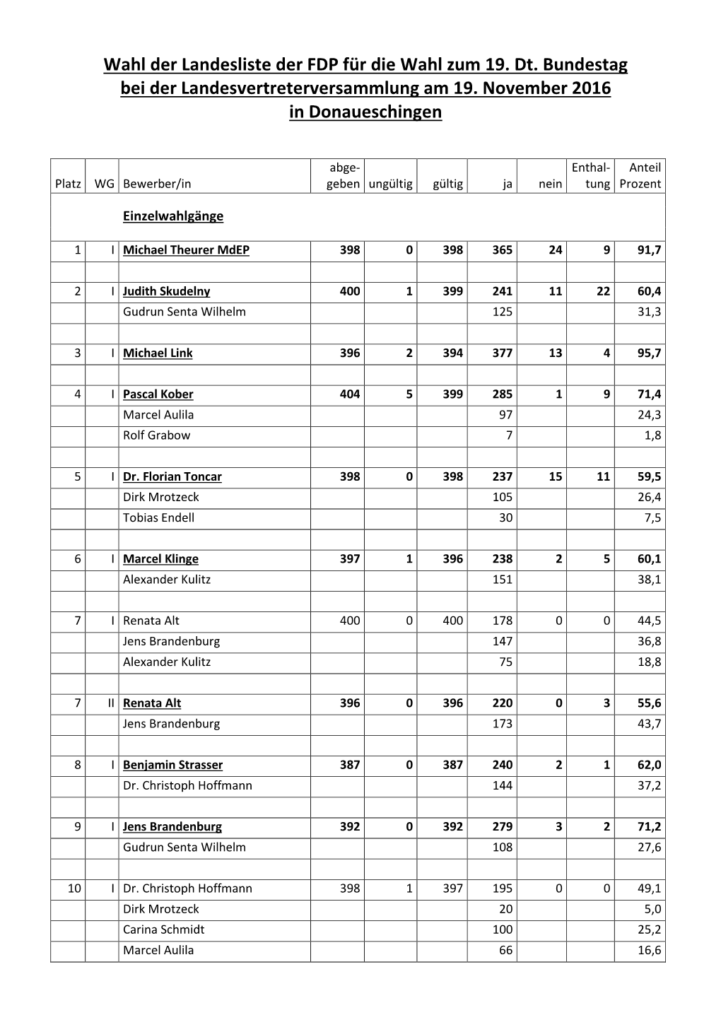 Wahl Der Landesliste Der FDP Für Die Wahl Zum 19. Dt. Bundestag Bei Der Landesvertreterversammlung Am 19