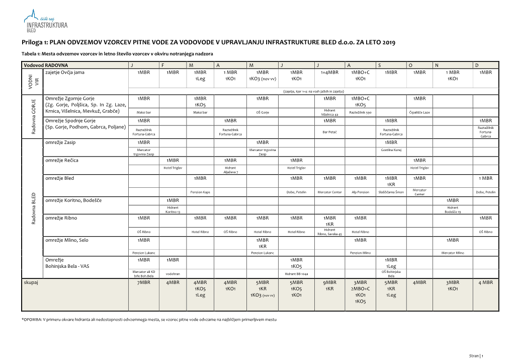 PLAN ODVZEMOV VZORCEV PITNE VODE ZA VODOVODE V UPRAVLJANJU INFRASTRUKTURE BLED D.O.O