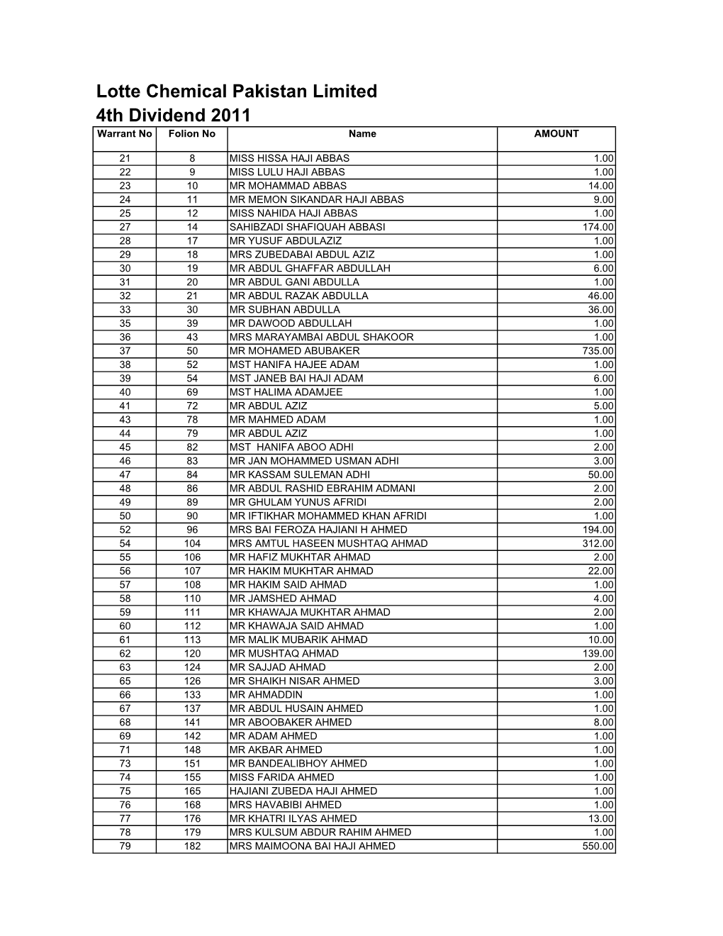 D4 Unclaim Dividend 2011.Xlsx