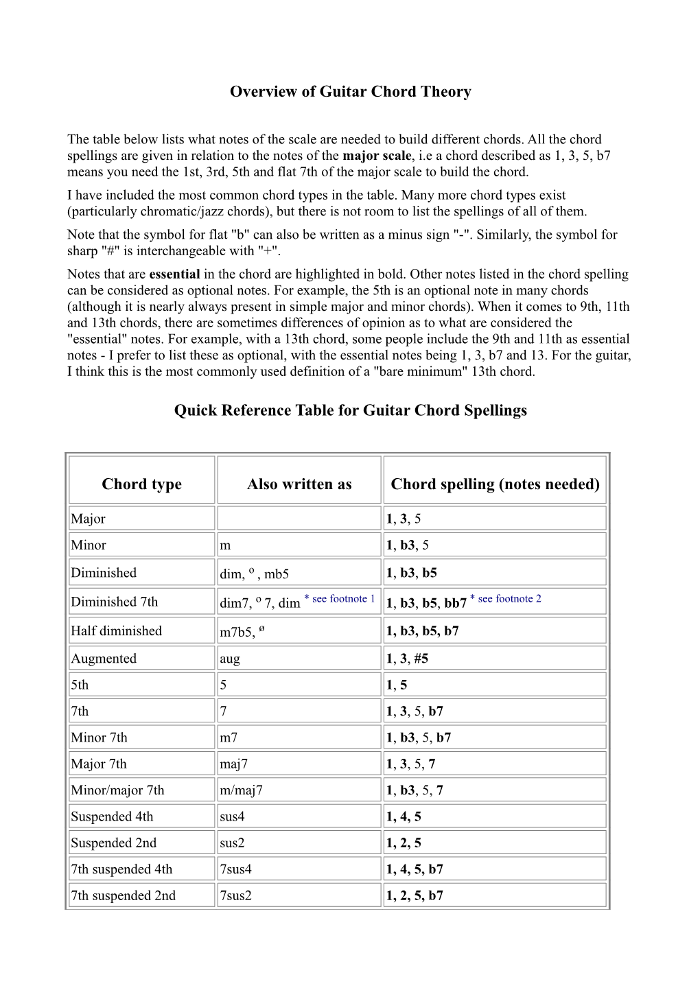 Overview of Guitar Chord Theory Quick Reference Table for Guitar Chord Spellings Chord Type Also Written As Chord Spelling (Note