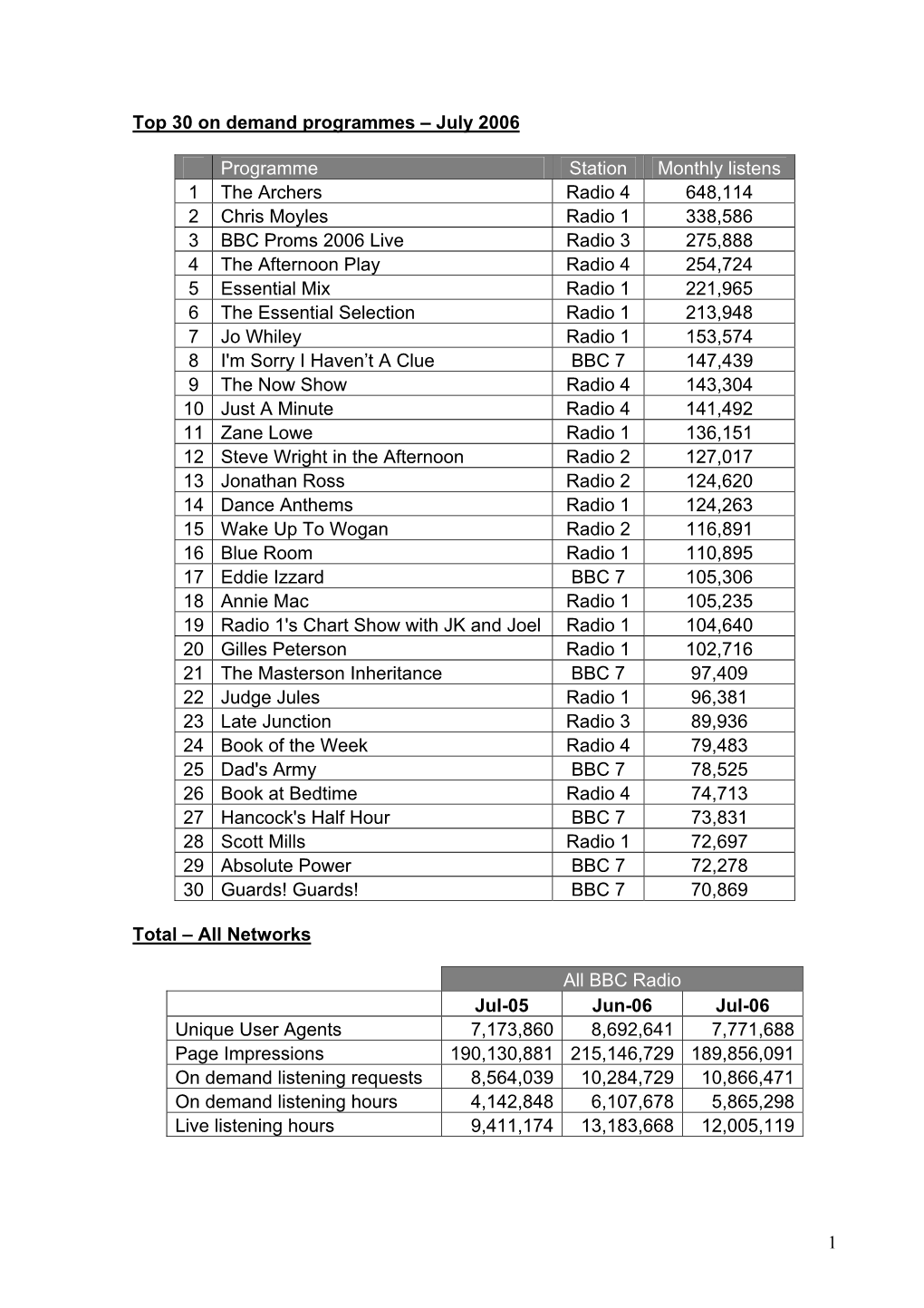 1 Top 30 on Demand Programmes – July 2006 Programme