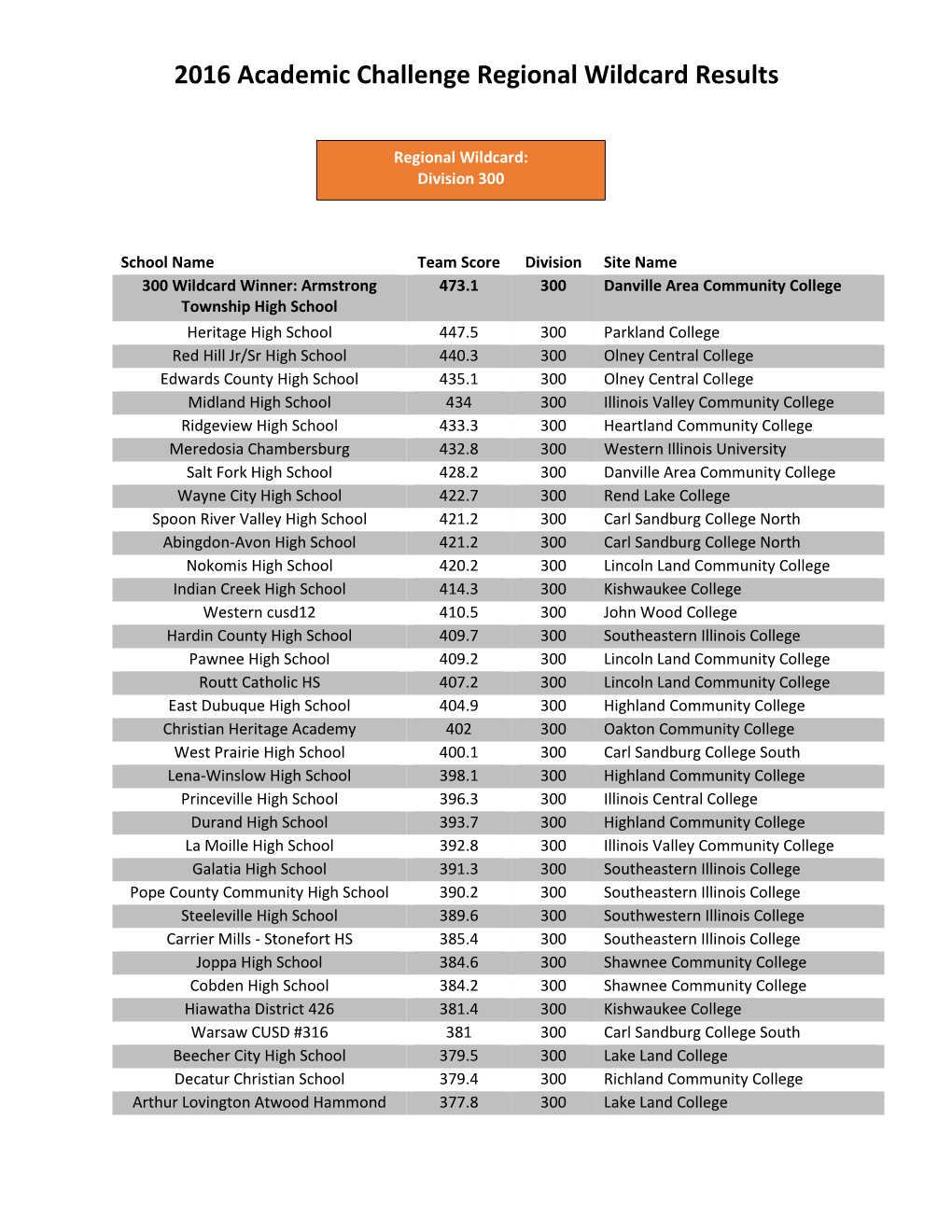 2016 Academic Challenge Regional Wildcard Results