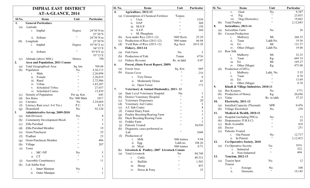 Imphal East District At-A-Glance, 2014