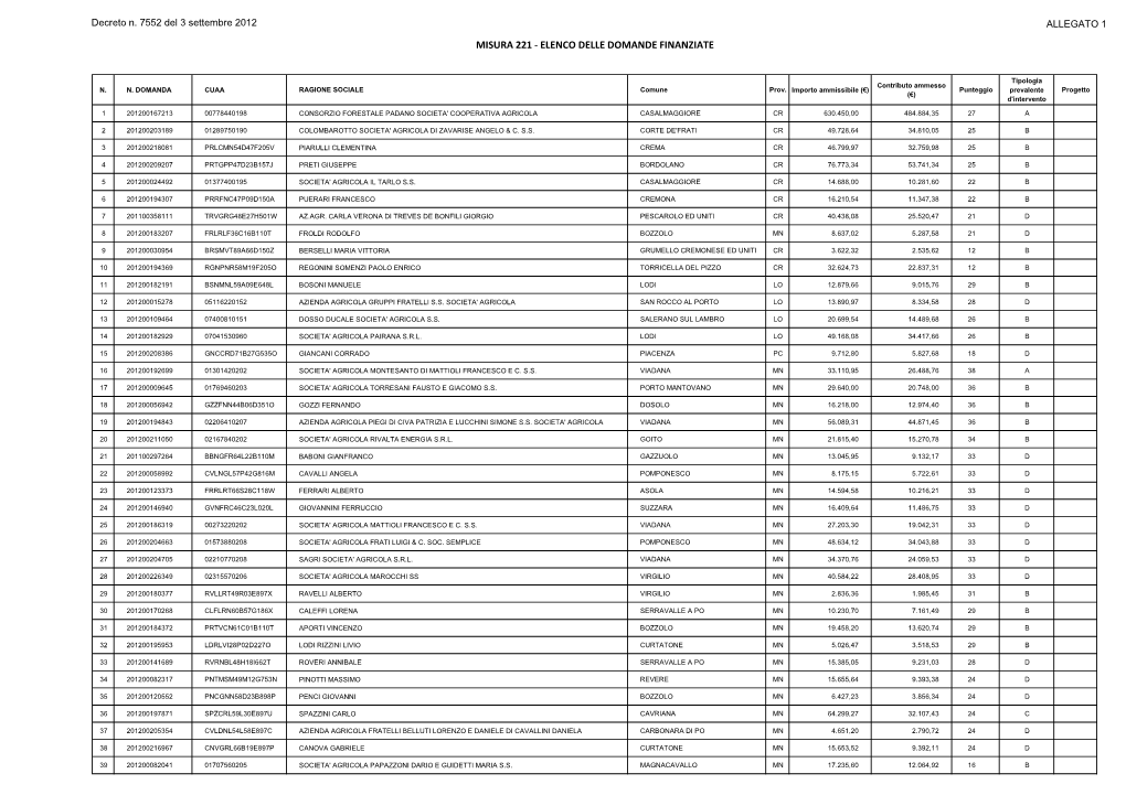 Misura 221 - Elenco Delle Domande Finanziate