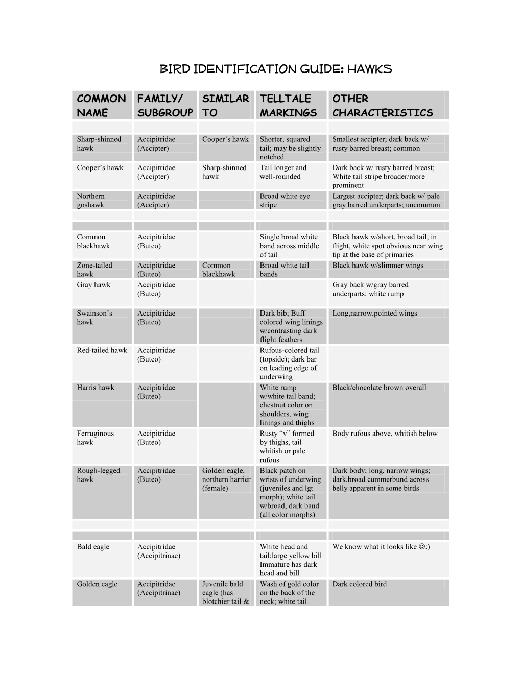 Bird Identification Guide: Hawks