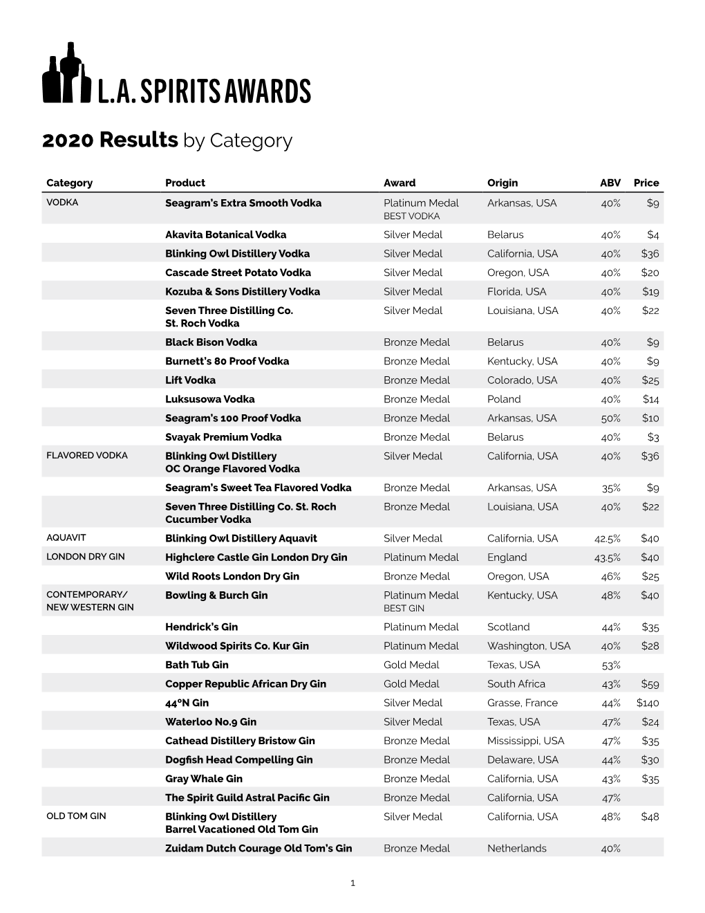 2020 Results by Category