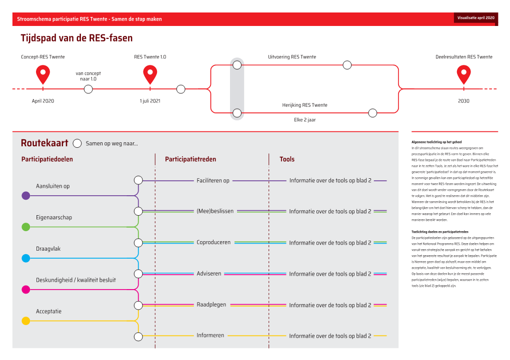 Routekaart Voor Participatie