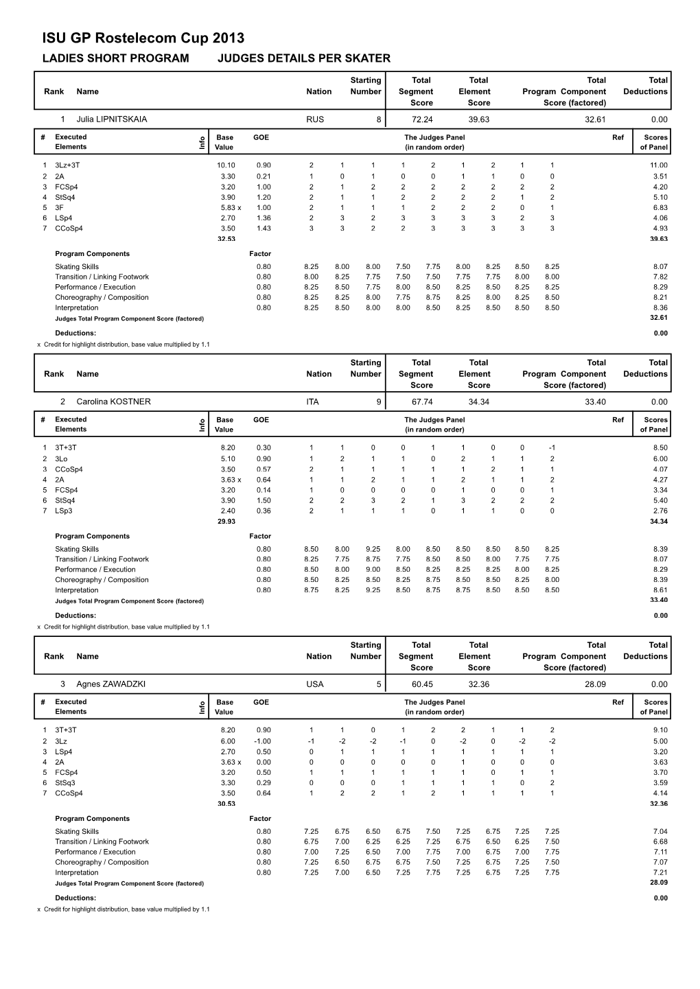 ISU GP Rostelecom Cup 2013 LADIES SHORT PROGRAM JUDGES DETAILS PER SKATER