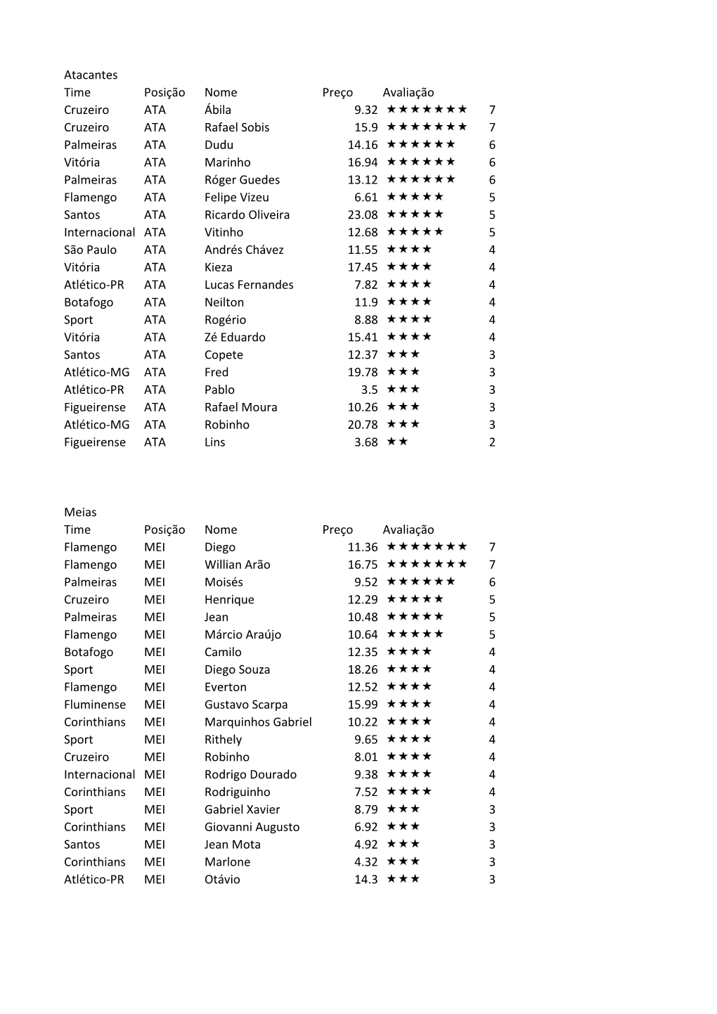 Atacantes Time Posição Nome Preço Avaliação Cruzeiro ATA Ábila