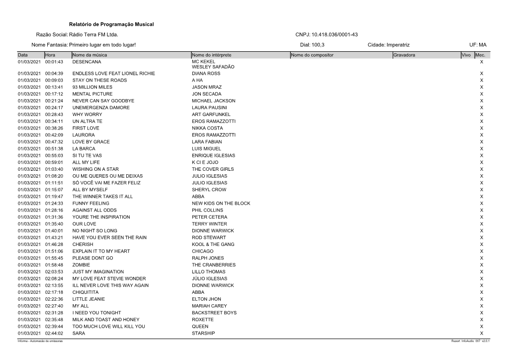 Relatório De Programação Musical Razão Social: Rádio Terra FM Ltda
