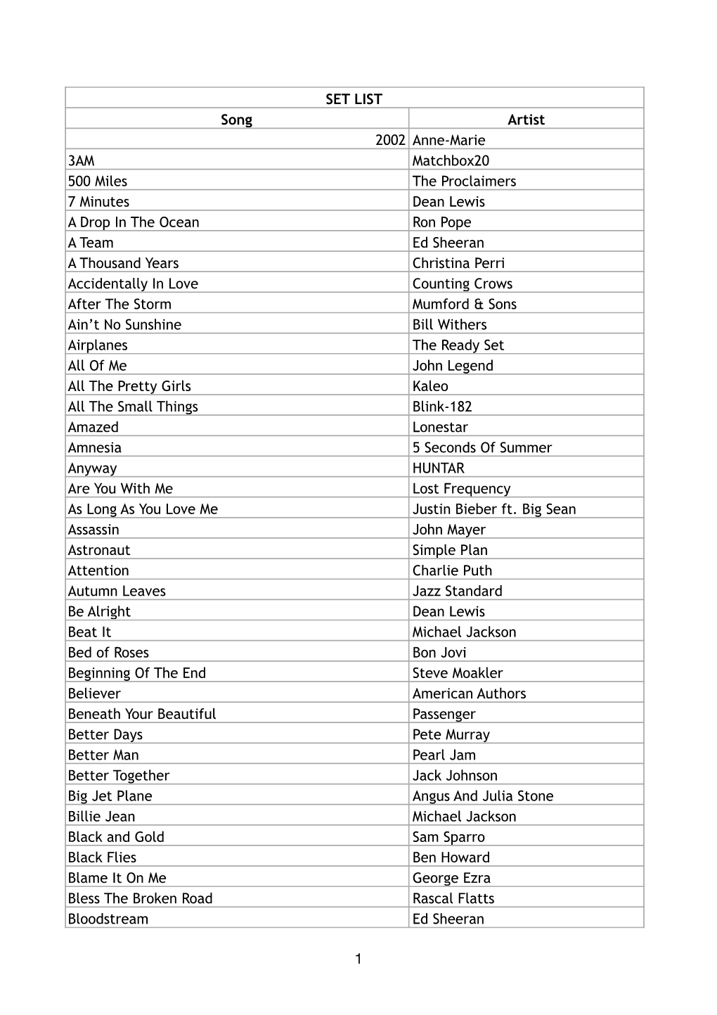 SET LIST Song Artist 2002 Anne-Marie 3AM Matchbox20 500