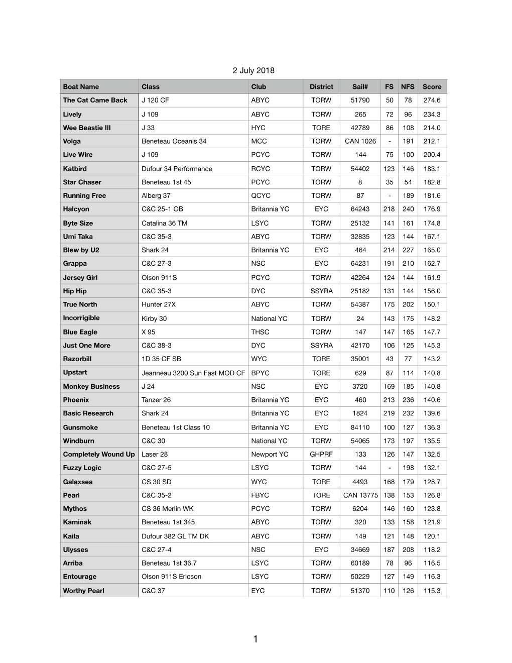 2018 PHRF-LO Championship Standings-2 July 2018