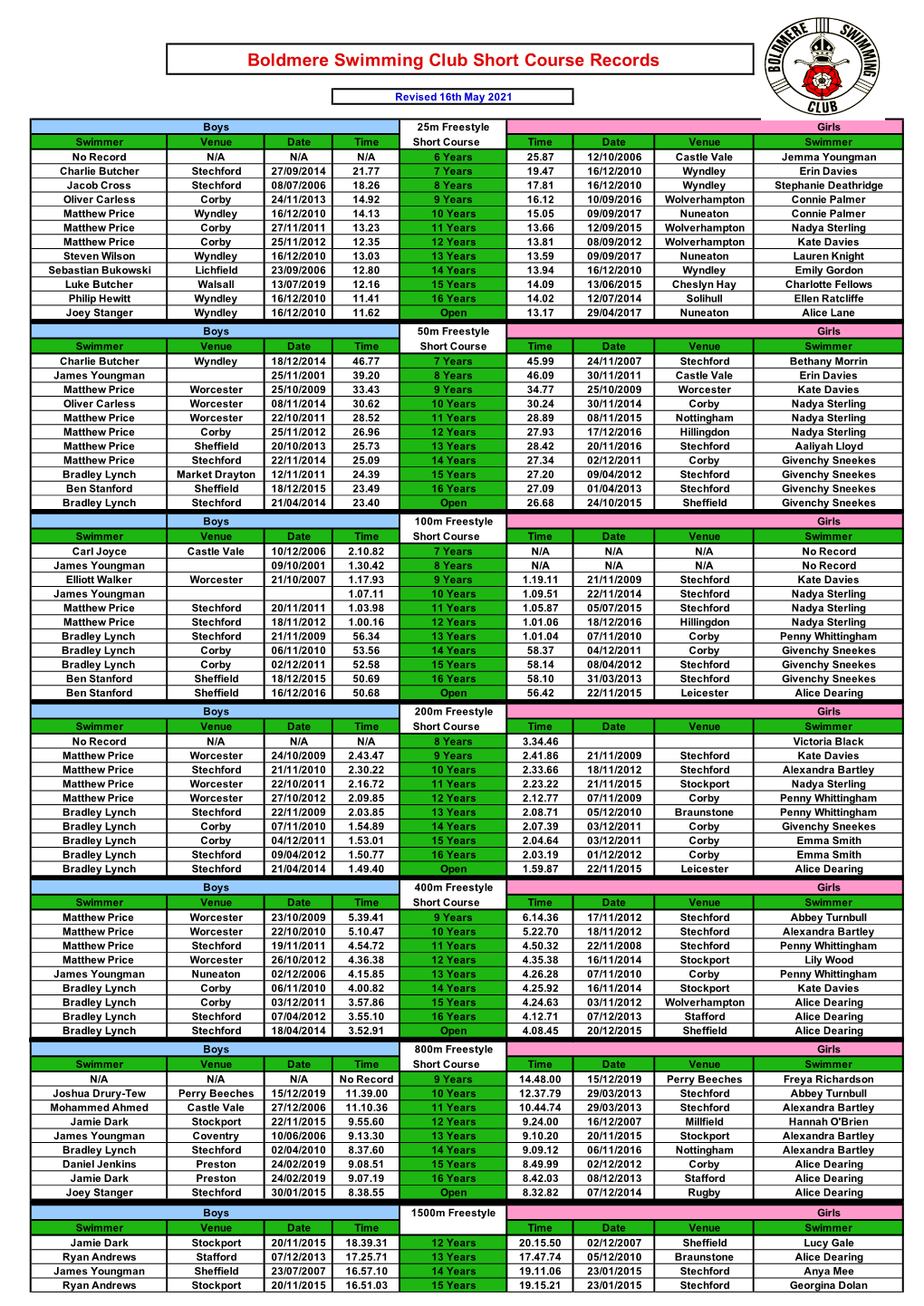 SHORT COURSE CLUB RECORDS 16Th May 2021.Xls