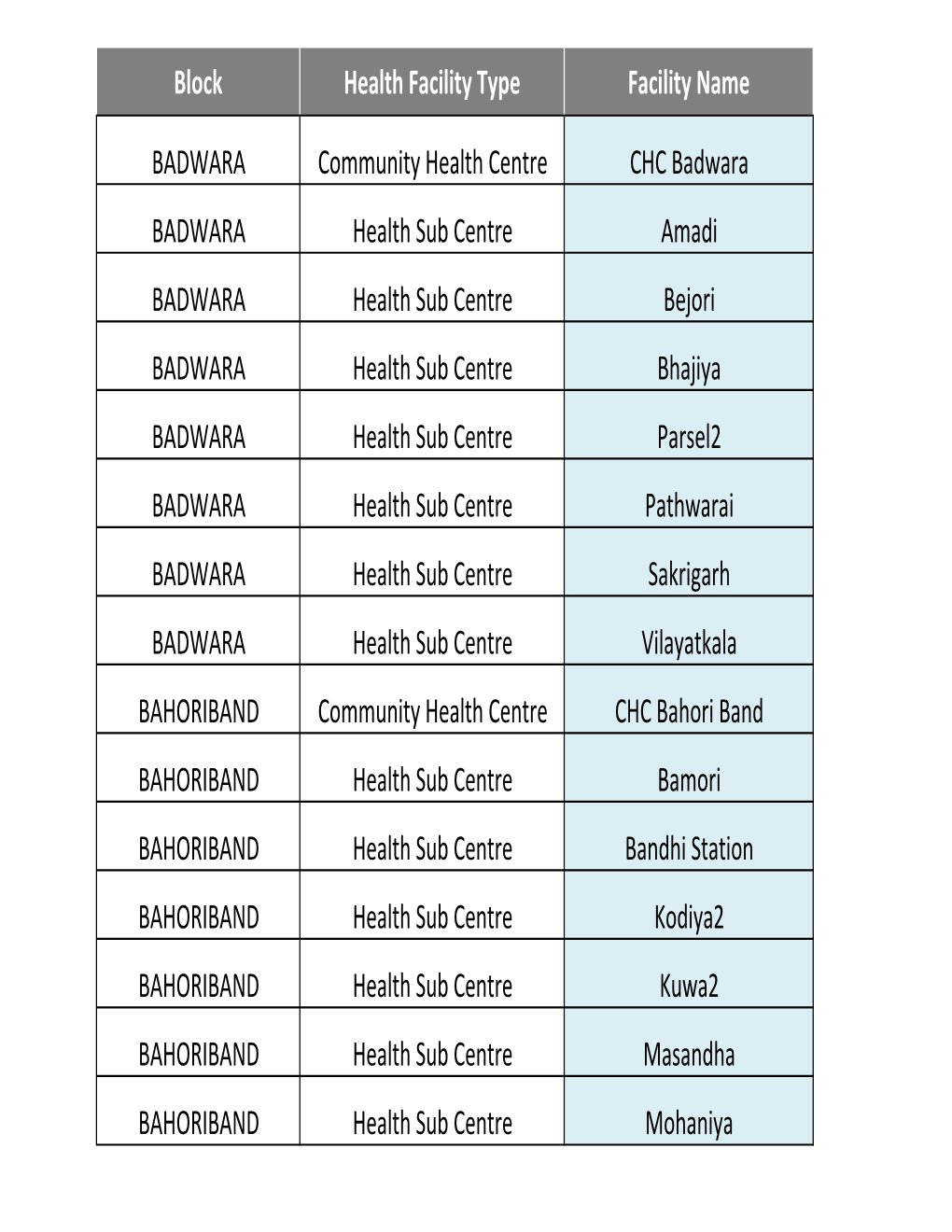 Block Health Facility Type Facility Name BADWARA Community