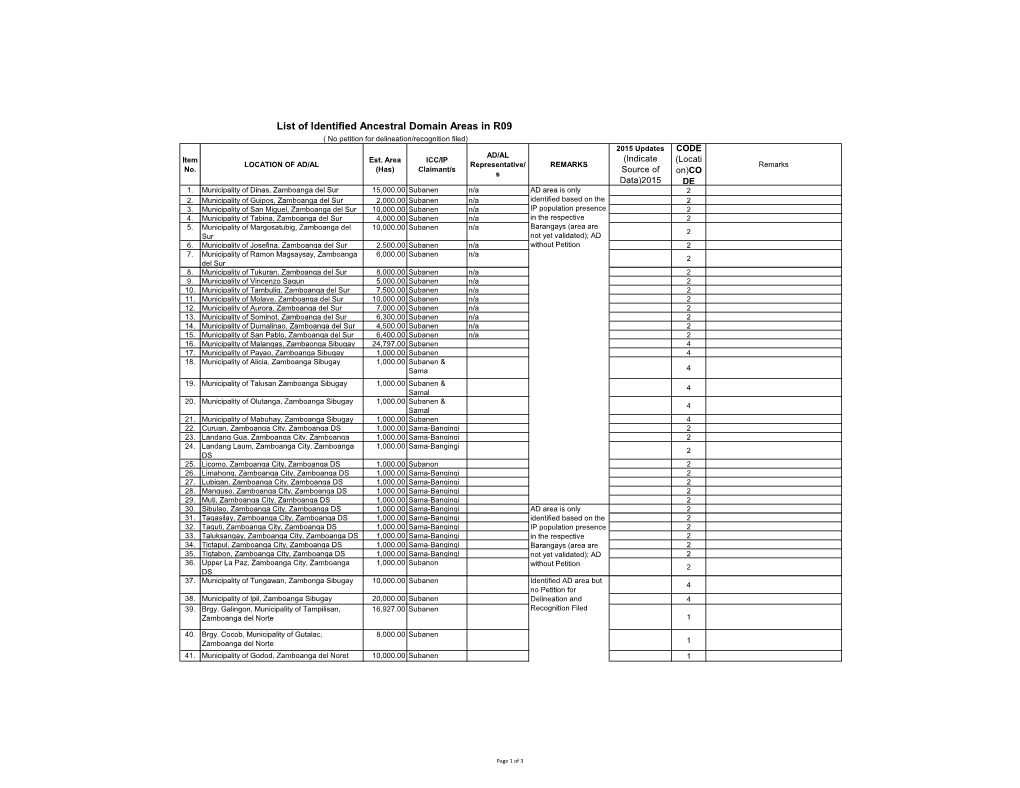 List of Identified Ancestral Domain Areas in R09 ( No Petition for Delineation/Recognition Filed) 2015 Updates CODE AD/AL Item Est