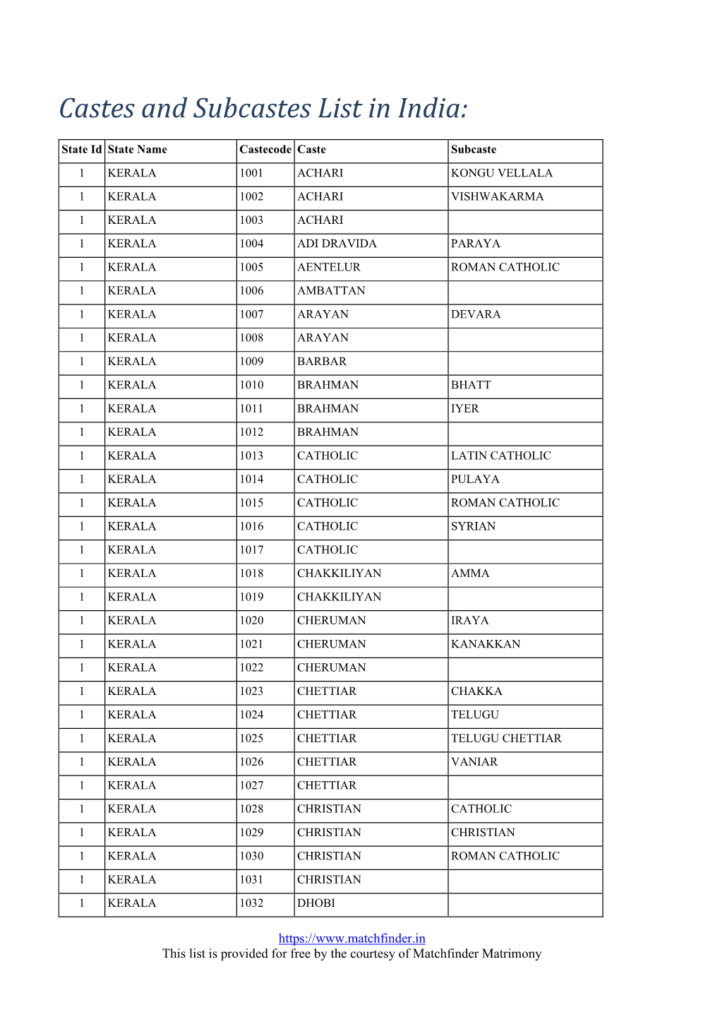 Castes and Subcastes List in India