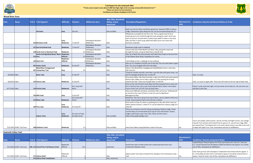 July 21, 2021 SNRA Trail Report