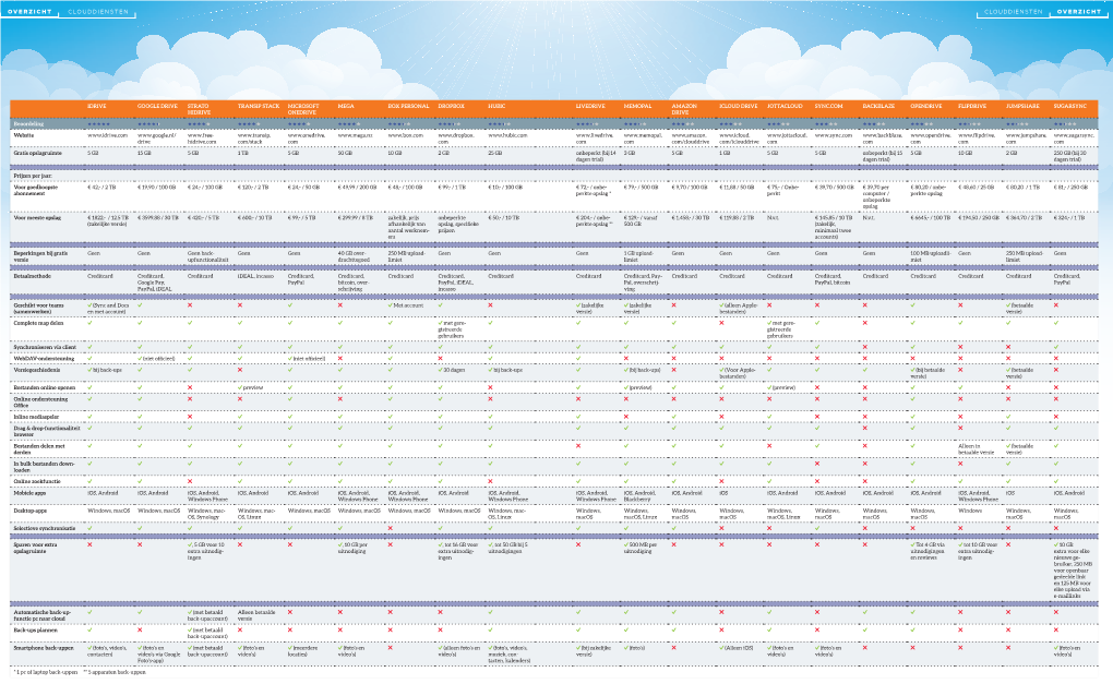 Idrive Google Drive Strato Hidrive Transip Stack