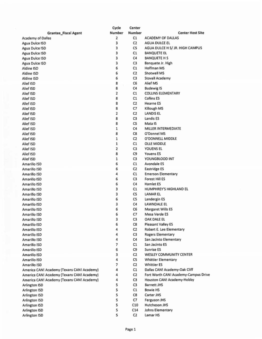 Centers by Grantee Funded in Cycles 1-8 21Stcclc