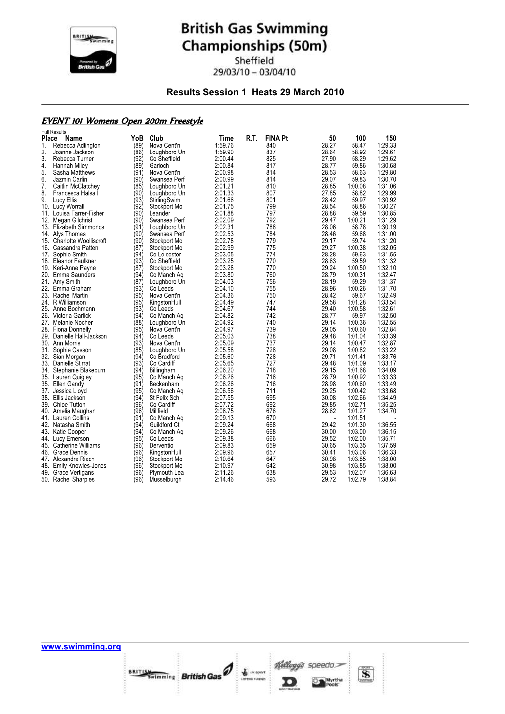 EVENT 101 Womens Open 200M Freestyle Full Results Place Name Yob Club Time R.T