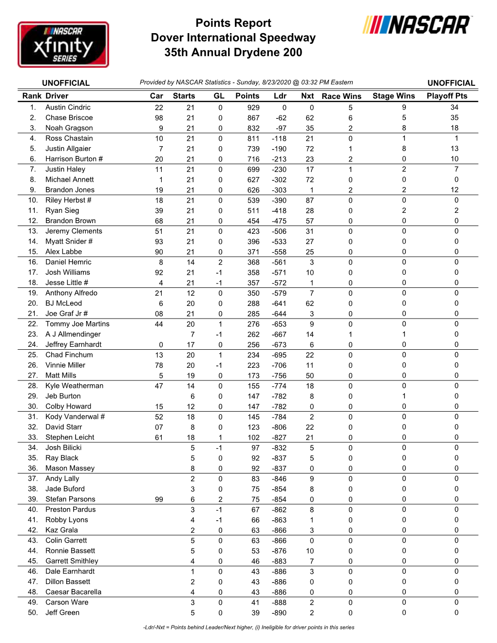 Dover International Speedway 35Th Annual Drydene 200 Points Report