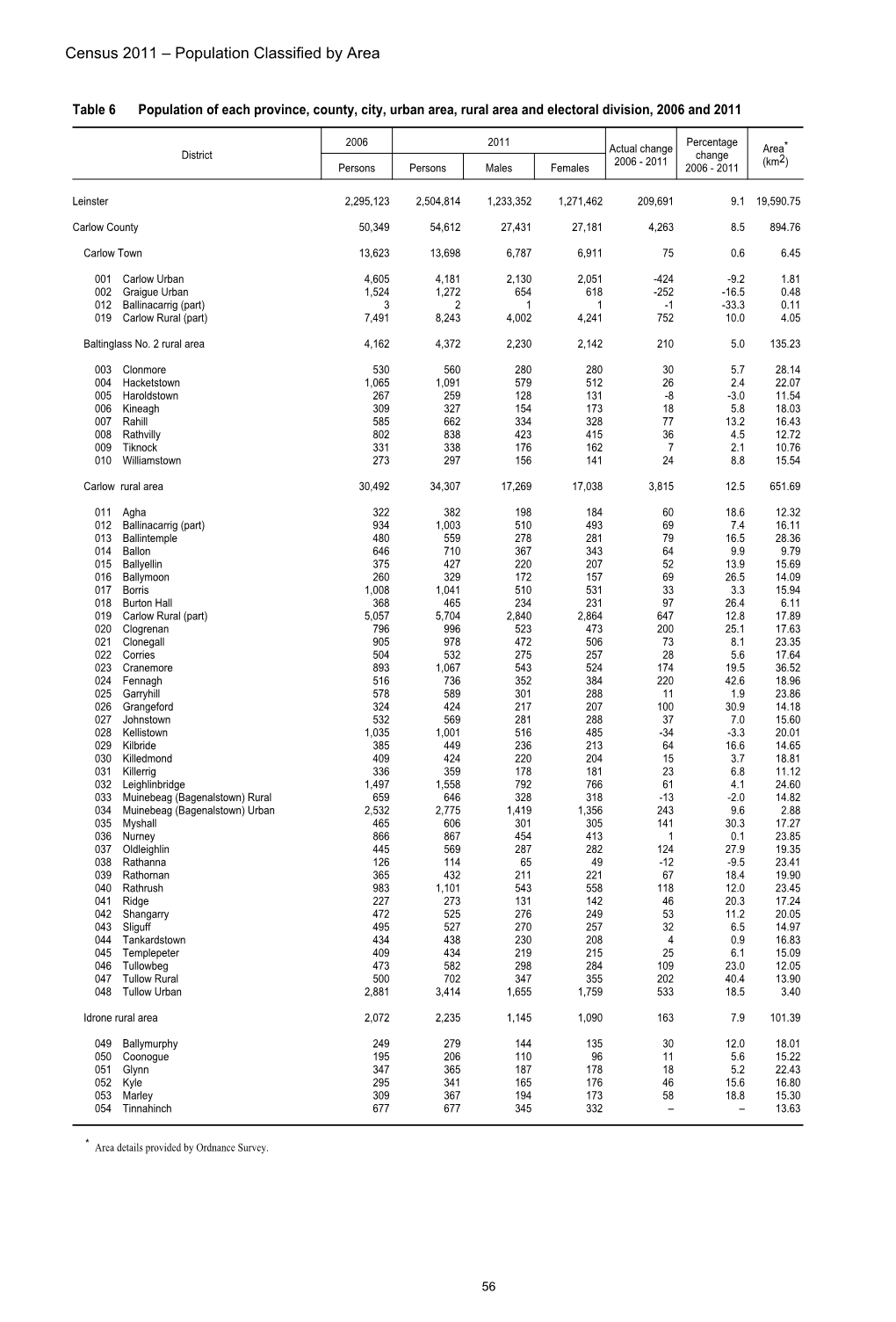 Census 2011 – Population Classified by Area