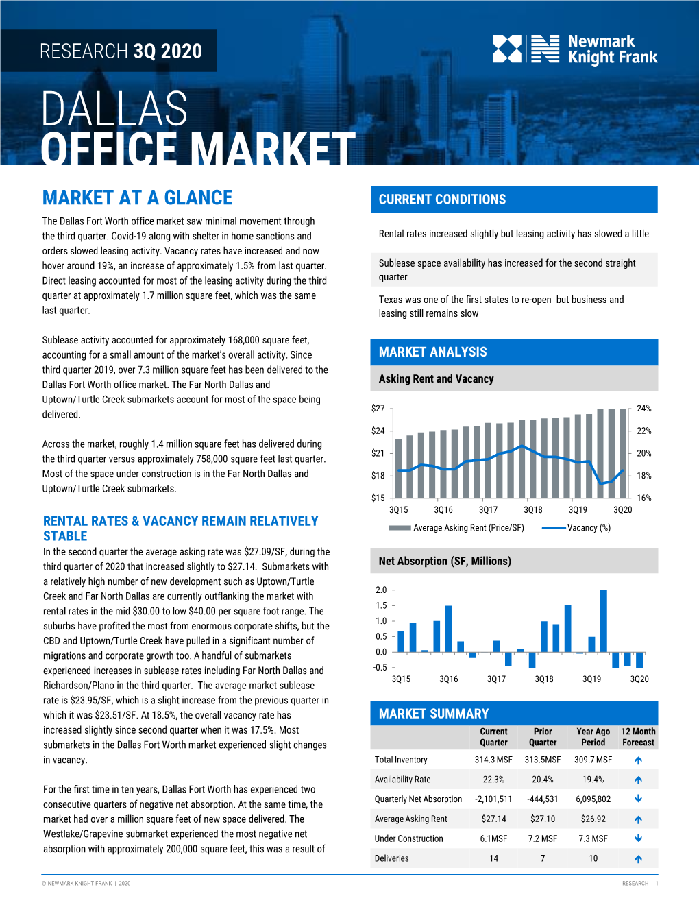 DALLAS OFFICE MARKET MARKET at a GLANCE CURRENT CONDITIONS the Dallas Fort Worth Office Market Saw Minimal Movement Through the Third Quarter